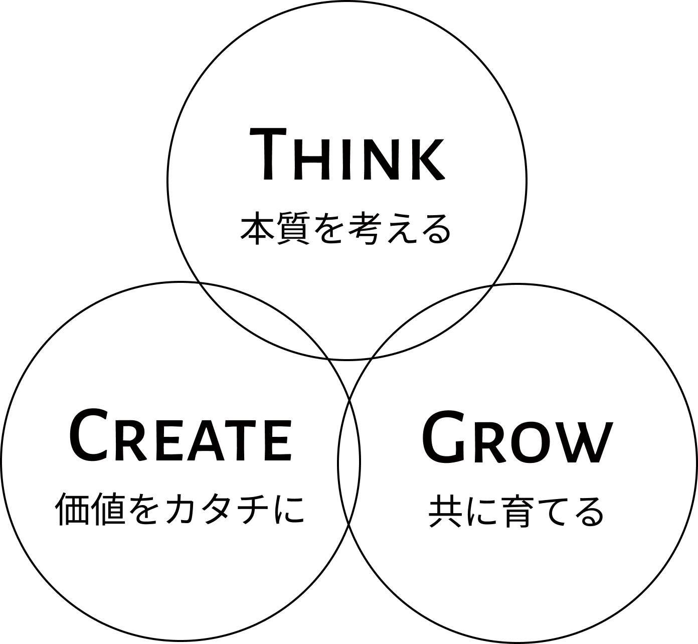 THINK（本質を考える）、CREATE（価値をカタチに）、GROW（共に育てる）の3つの円がつながった図
