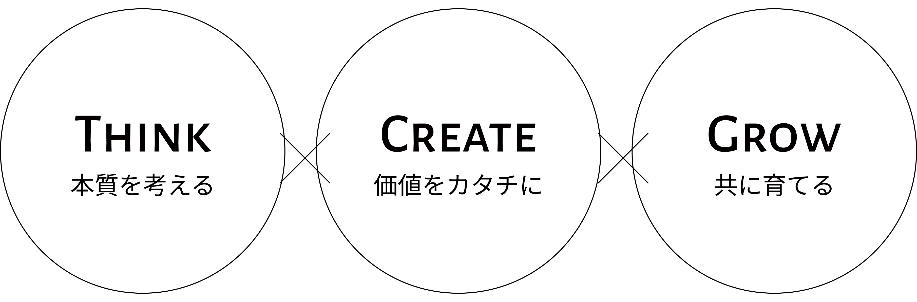 THINK（本質を考える）、CREATE（価値をカタチに）、GROW（共に育てる）の3つの円がつながった図